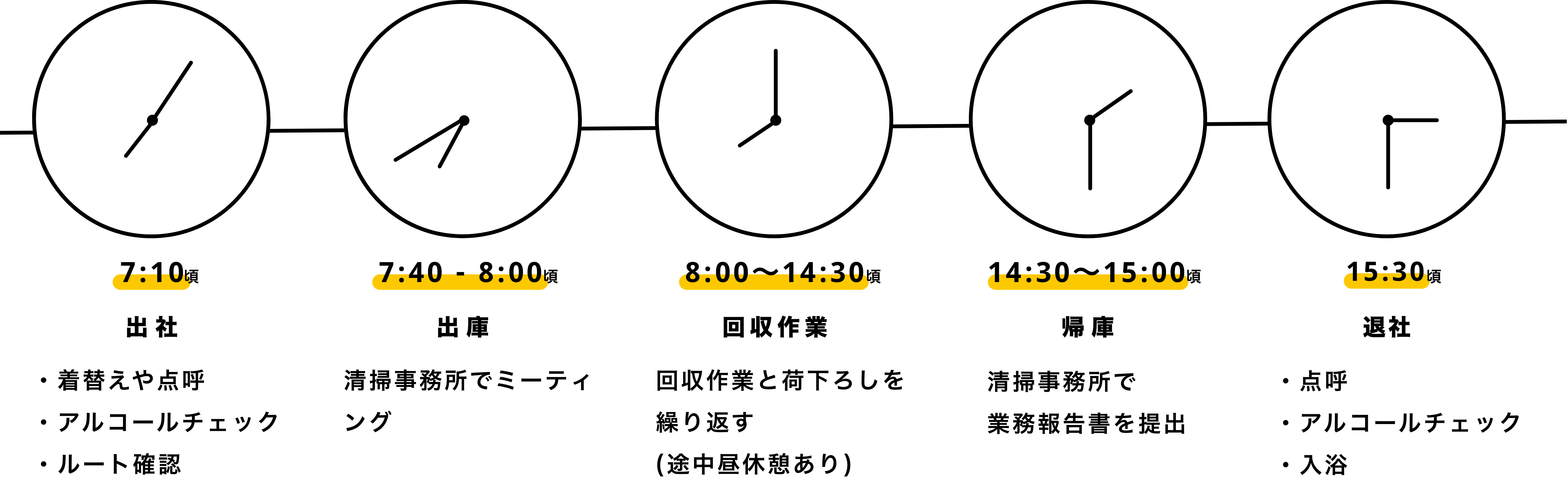 回収作業員のスケジュール