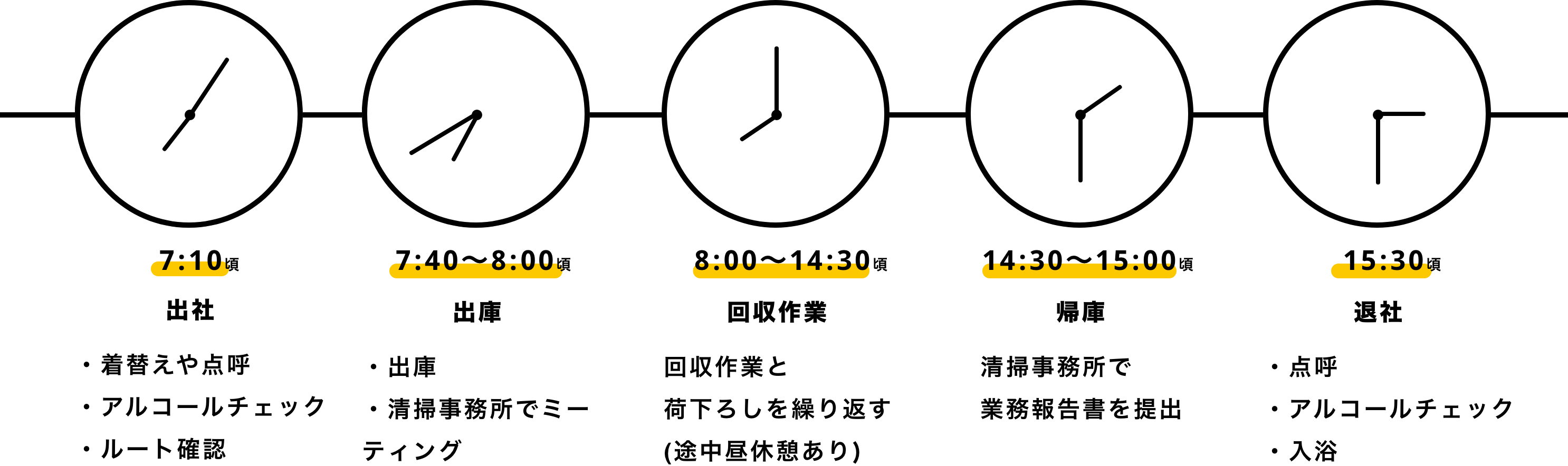 回収作業員のスケジュール